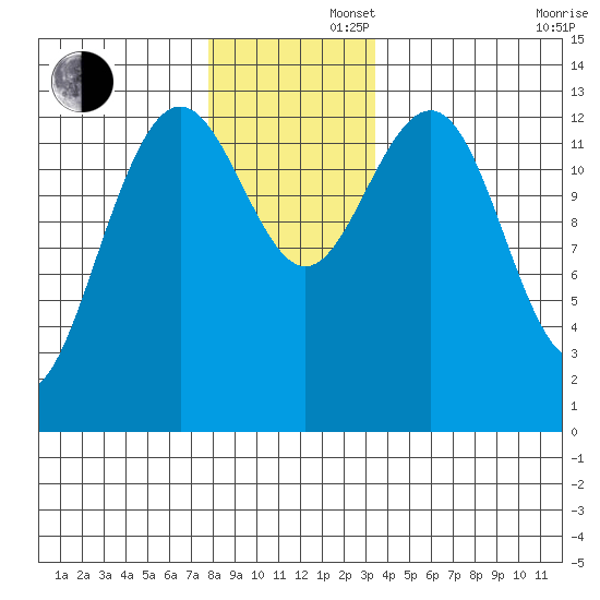 Thomas Bay tide chart for Friday, November 22, 2024