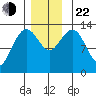 Thomas Bay tide chart for Friday, November 22, 2024