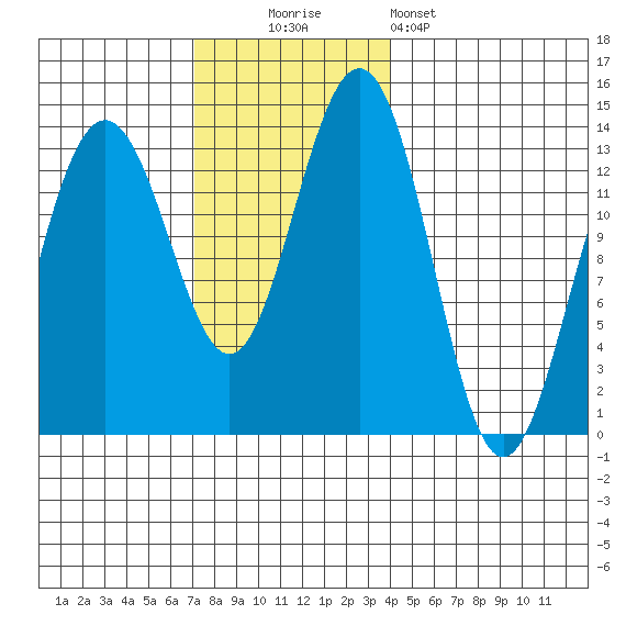Thomas Bay tide chart for Sunday, November 3, 2024