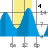 Thomas Bay tide chart for Monday, November 4, 2024