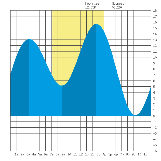 Thomas Bay tide chart for Tuesday, November 5, 2024