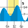 Thomas Bay tide chart for Tuesday, November 5, 2024