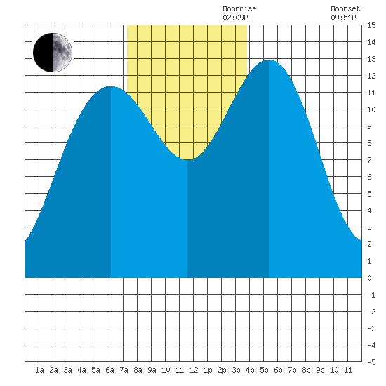 Thomas Bay tide chart for Friday, November 8, 2024