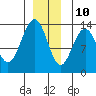 Thomas Bay tide chart for Tuesday, December 10, 2024