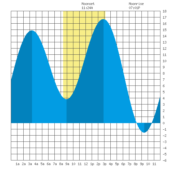 Thomas Bay tide chart for Wednesday, December 18, 2024