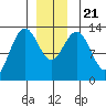 Thomas Bay tide chart for Saturday, December 21, 2024