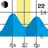 Thomas Bay tide chart for Sunday, December 22, 2024