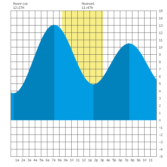 Thomas Bay tide chart for Monday, December 23, 2024