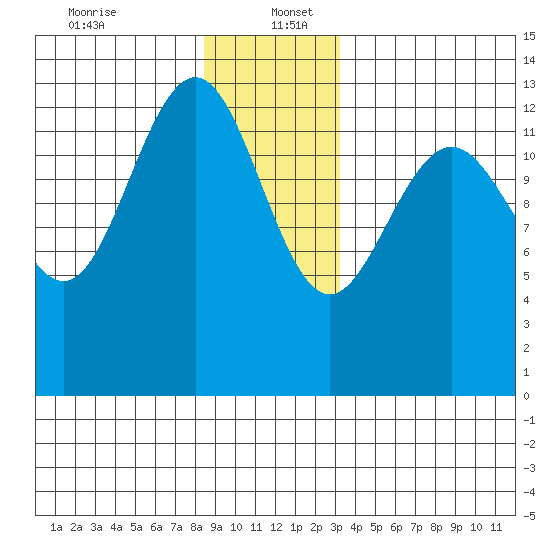 Thomas Bay tide chart for Tuesday, December 24, 2024