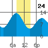 Thomas Bay tide chart for Tuesday, December 24, 2024