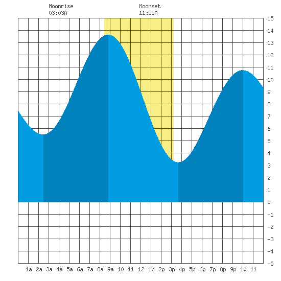 Thomas Bay tide chart for Wednesday, December 25, 2024