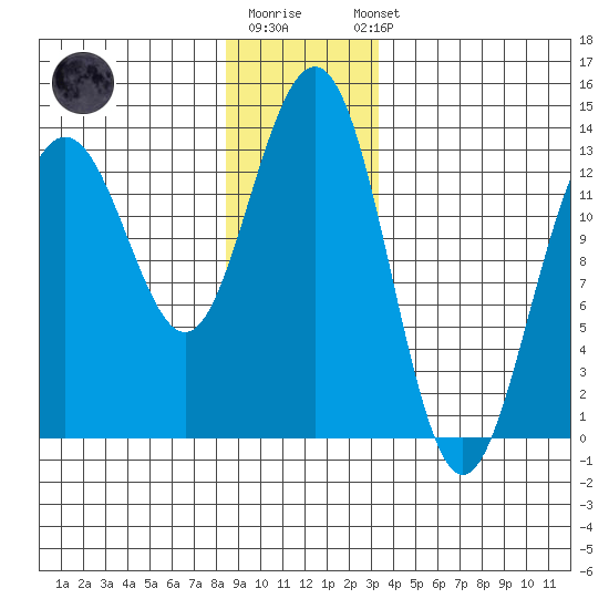 Thomas Bay tide chart for Monday, December 30, 2024