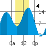 Thomas Bay tide chart for Wednesday, December 4, 2024