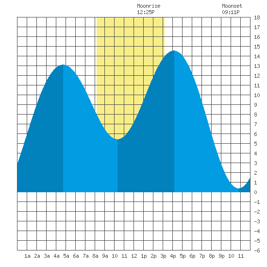 Thomas Bay tide chart for Friday, December 6, 2024