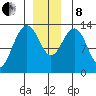 Thomas Bay tide chart for Sunday, December 8, 2024