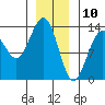 Thomas Bay tide chart for Friday, January 10, 2025