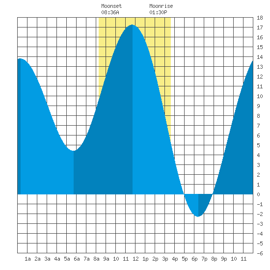 Thomas Bay tide chart for Sunday, January 12, 2025
