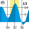 Thomas Bay tide chart for Monday, January 13, 2025