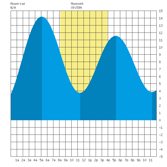 Thomas Bay tide chart for Monday, January 20, 2025