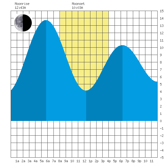 Thomas Bay tide chart for Tuesday, January 21, 2025