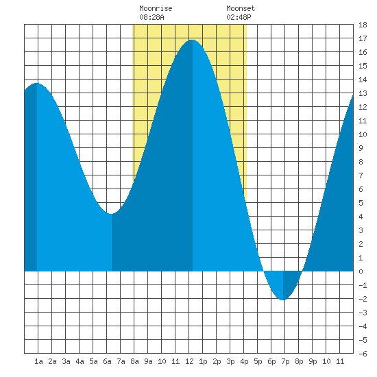Thomas Bay tide chart for Tuesday, January 28, 2025