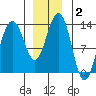 Thomas Bay tide chart for Thursday, January 2, 2025