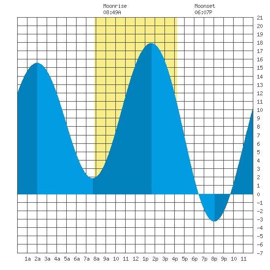 Thomas Bay tide chart for Thursday, January 30, 2025