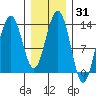 Thomas Bay tide chart for Friday, January 31, 2025