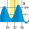 Thomas Bay tide chart for Friday, January 3, 2025