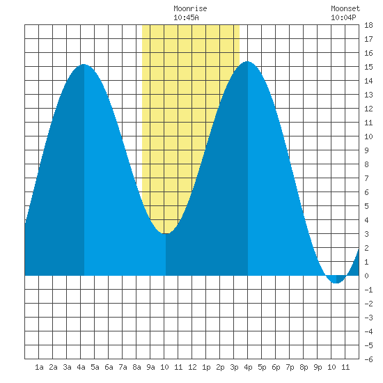 Thomas Bay tide chart for Saturday, January 4, 2025