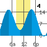 Thomas Bay tide chart for Saturday, January 4, 2025