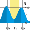 Thomas Bay tide chart for Sunday, January 5, 2025