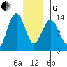 Thomas Bay tide chart for Monday, January 6, 2025