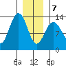 Thomas Bay tide chart for Tuesday, January 7, 2025