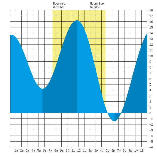 Thomas Bay tide chart for Monday, February 10, 2025