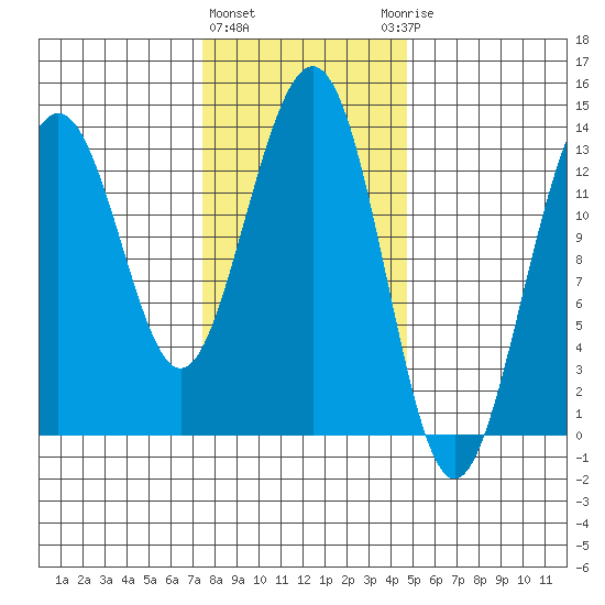 Thomas Bay tide chart for Tuesday, February 11, 2025