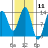 Thomas Bay tide chart for Tuesday, February 11, 2025