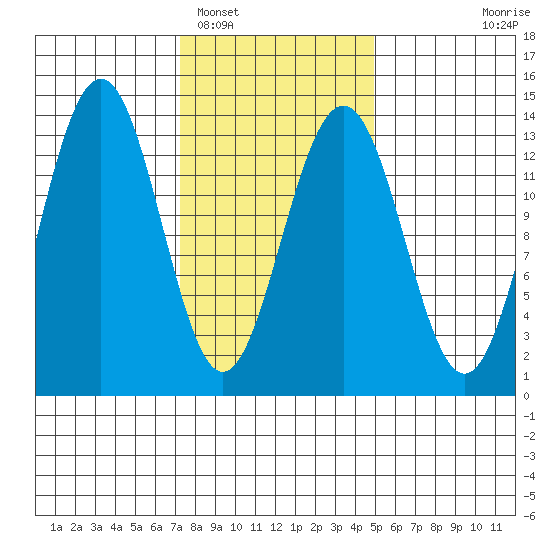 Thomas Bay tide chart for Sunday, February 16, 2025