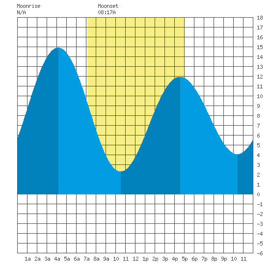 Thomas Bay tide chart for Tuesday, February 18, 2025