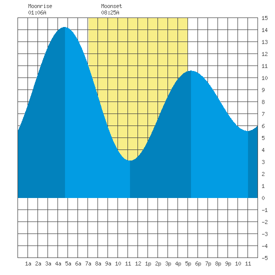 Thomas Bay tide chart for Wednesday, February 19, 2025