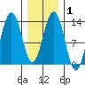 Thomas Bay tide chart for Saturday, February 1, 2025