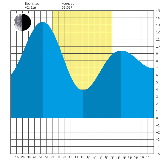 Thomas Bay tide chart for Thursday, February 20, 2025
