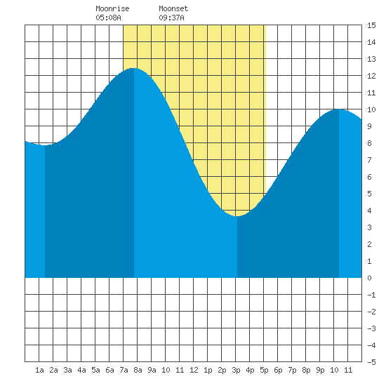 Thomas Bay tide chart for Saturday, February 22, 2025