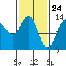 Thomas Bay tide chart for Monday, February 24, 2025