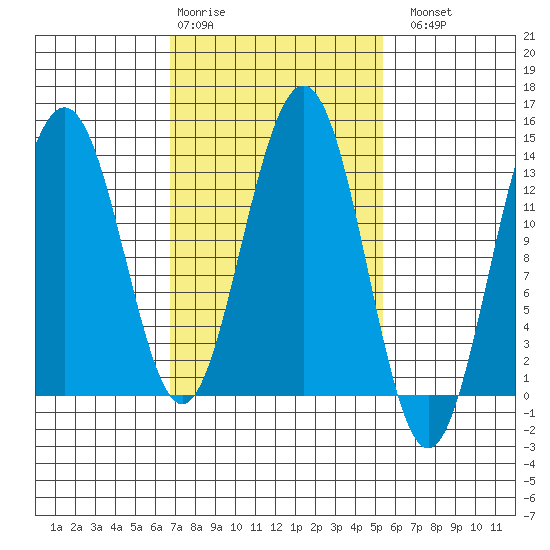 Thomas Bay tide chart for Friday, February 28, 2025