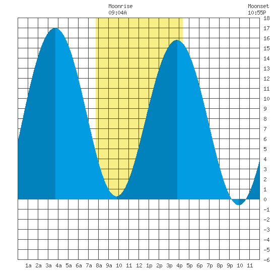 Thomas Bay tide chart for Sunday, February 2, 2025
