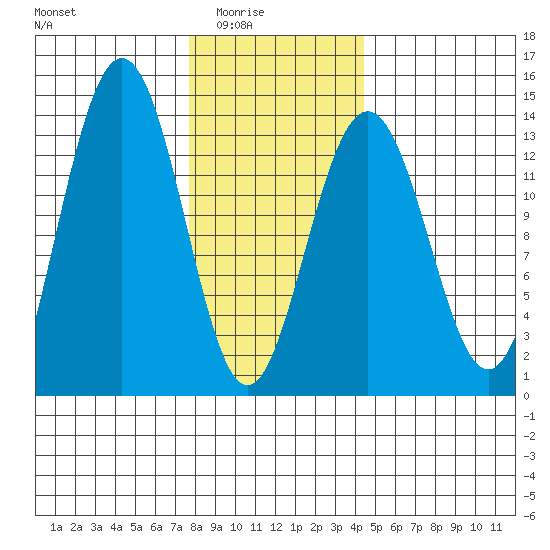 Thomas Bay tide chart for Monday, February 3, 2025