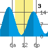 Thomas Bay tide chart for Monday, February 3, 2025