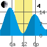 Thomas Bay tide chart for Tuesday, February 4, 2025