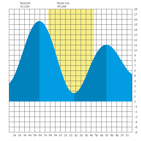 Thomas Bay tide chart for Wednesday, February 5, 2025